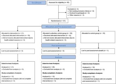 A Pilot Study Testing the Efficacy of dCBT in Patients With Cancer Experiencing Sleep Problems